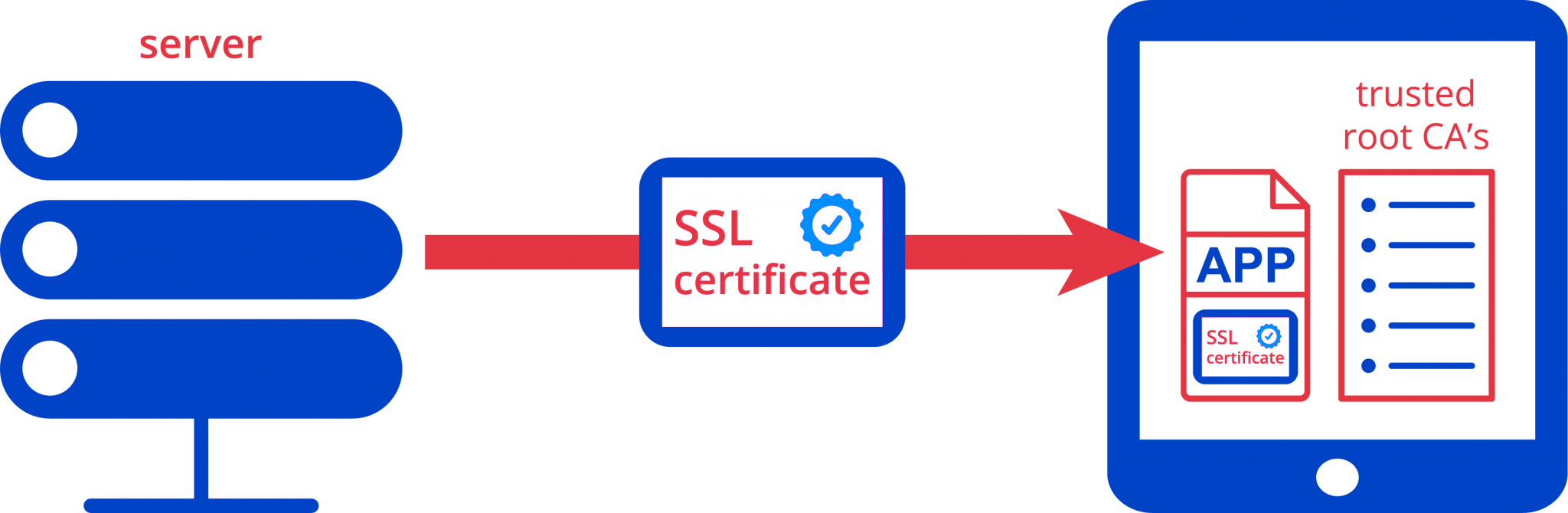 Ssl test. Протокол SSL. SSL сервер. Технология SSL что это. SSL схема работы.