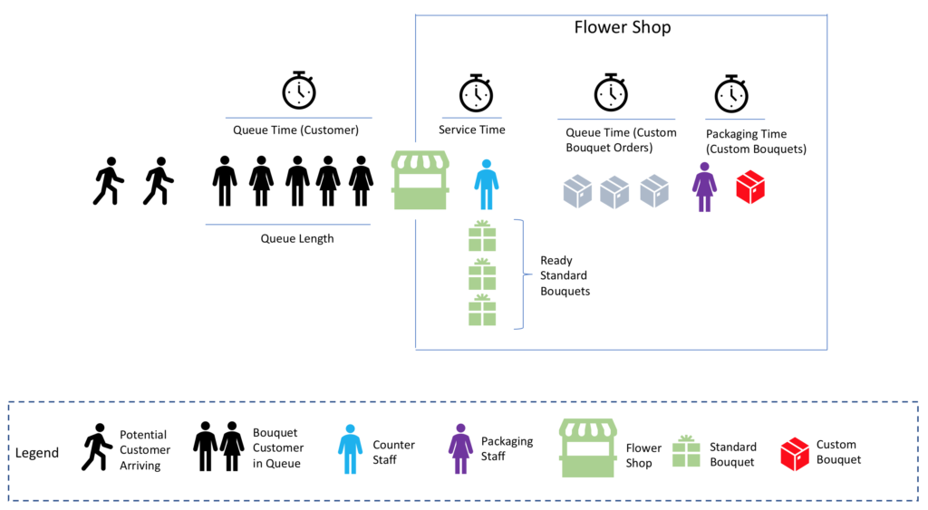 Reactive Programming : An example man-made system : Flower shop